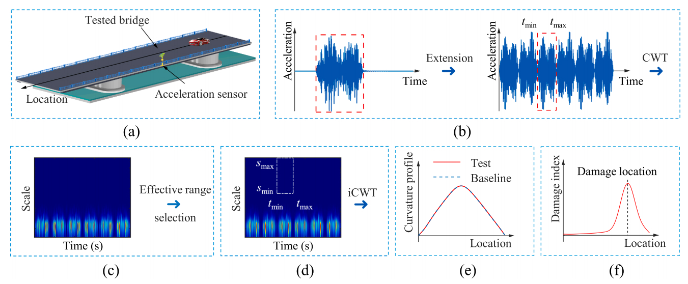 桥梁损伤定位研究
