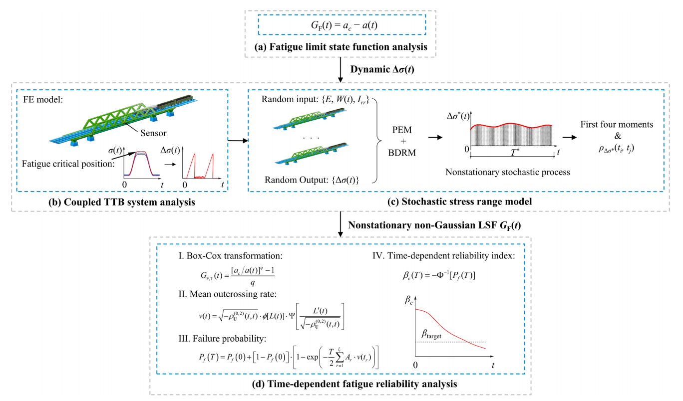 时变可靠度分析