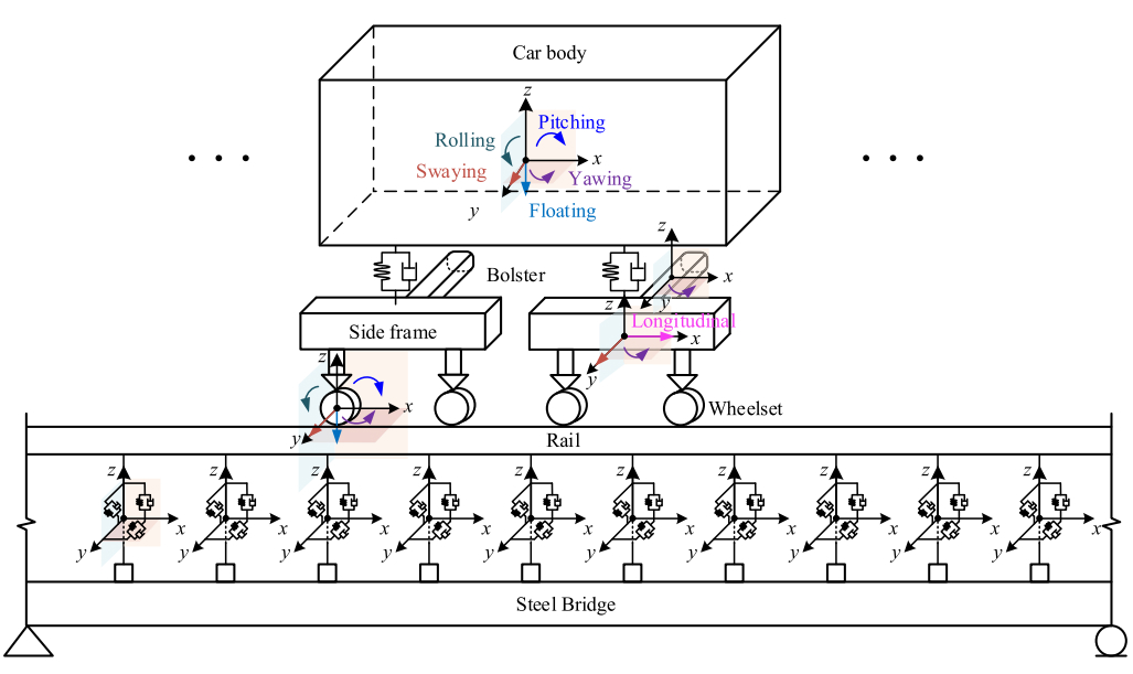 车-轨-桥耦合振动